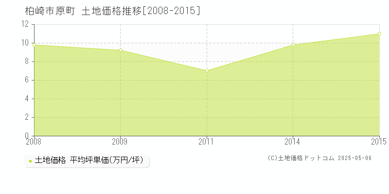 原町(柏崎市)の土地価格推移グラフ(坪単価)[2008-2015年]