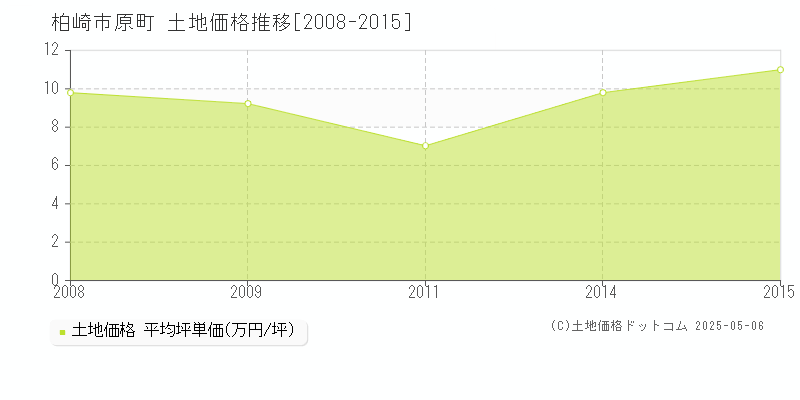 柏崎市原町の土地価格推移グラフ 