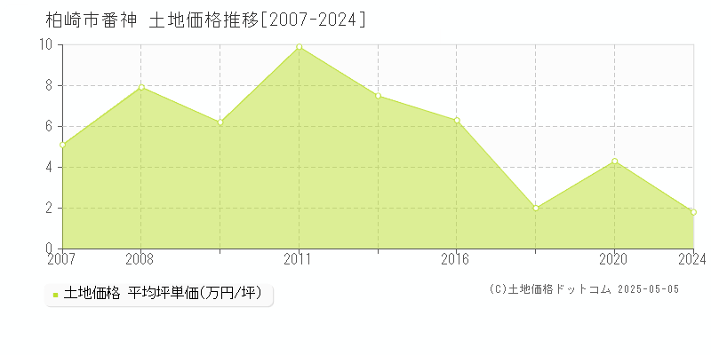 番神(柏崎市)の土地価格推移グラフ(坪単価)[2007-2024年]