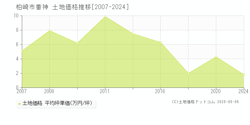 柏崎市番神の土地価格推移グラフ 