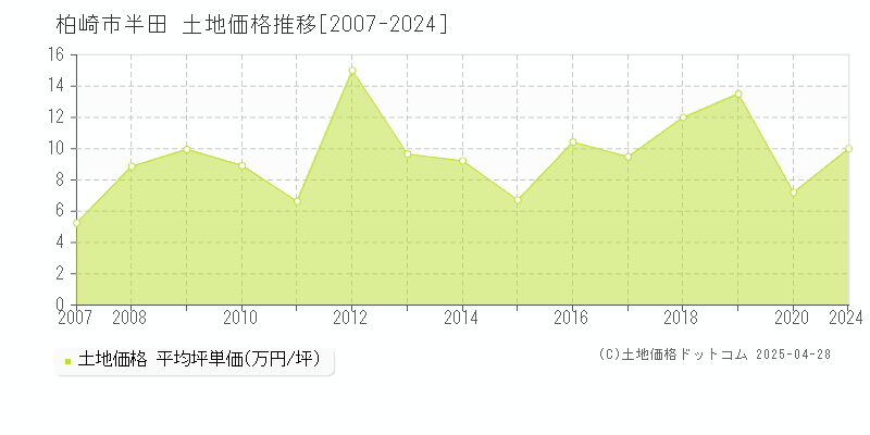 柏崎市半田の土地価格推移グラフ 