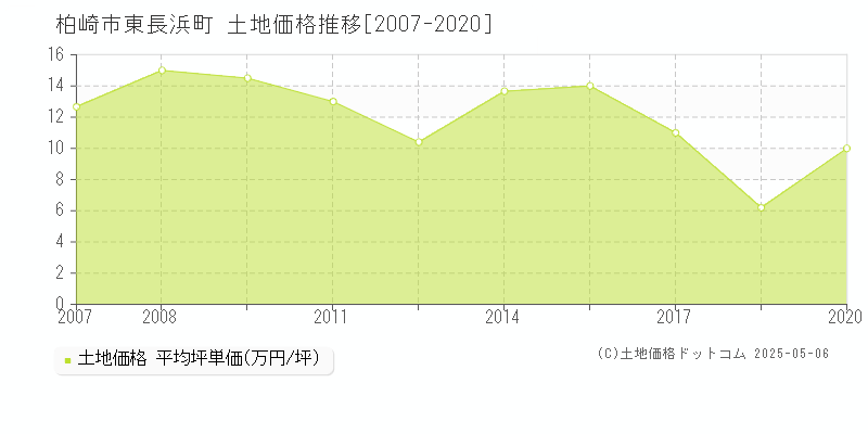 東長浜町(柏崎市)の土地価格推移グラフ(坪単価)[2007-2020年]