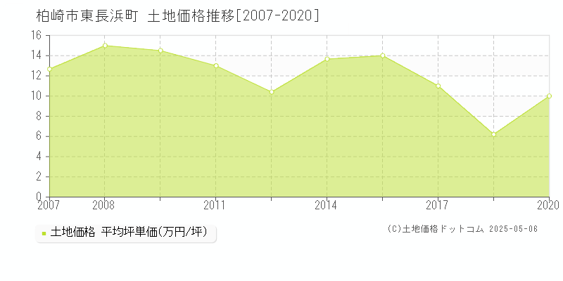 柏崎市東長浜町の土地価格推移グラフ 