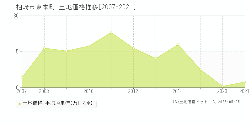 東本町(柏崎市)の土地価格推移グラフ(坪単価)[2007-2021年]