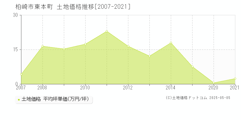 柏崎市東本町の土地価格推移グラフ 