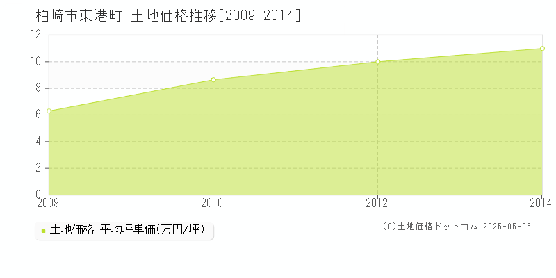 東港町(柏崎市)の土地価格推移グラフ(坪単価)[2009-2014年]