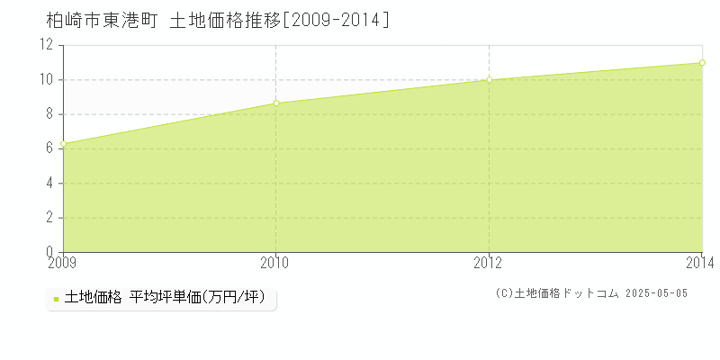 柏崎市東港町の土地価格推移グラフ 