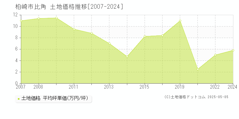比角(柏崎市)の土地価格推移グラフ(坪単価)[2007-2024年]