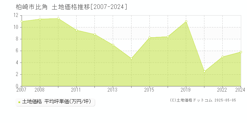 柏崎市比角の土地取引事例推移グラフ 