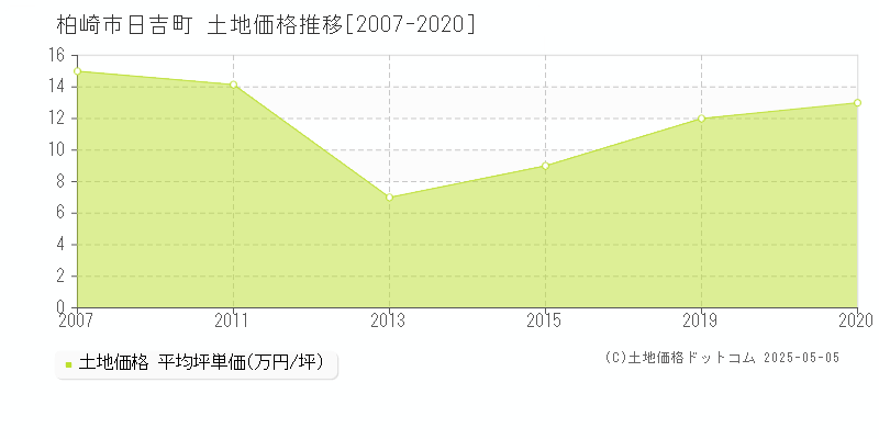 日吉町(柏崎市)の土地価格推移グラフ(坪単価)[2007-2020年]