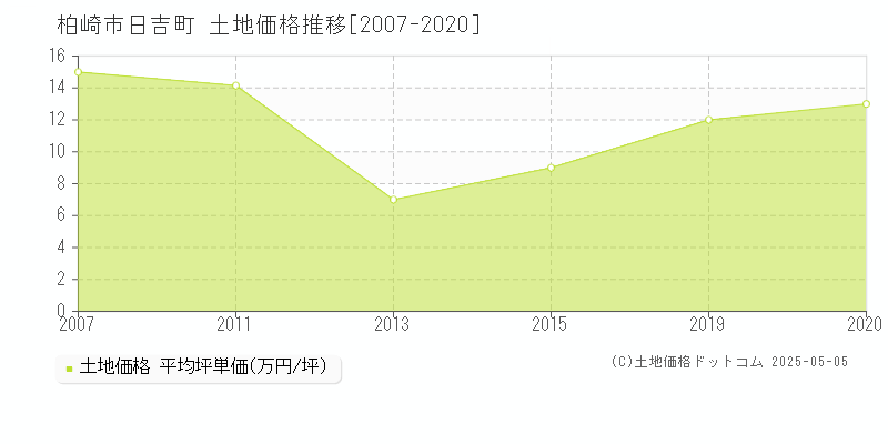 柏崎市日吉町の土地価格推移グラフ 