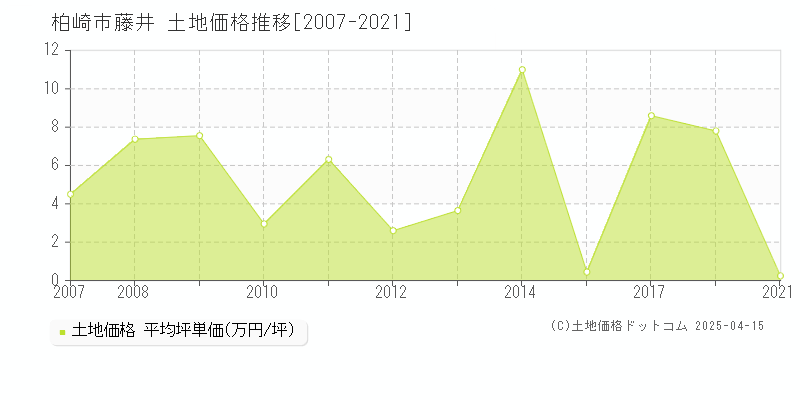 柏崎市藤井の土地価格推移グラフ 