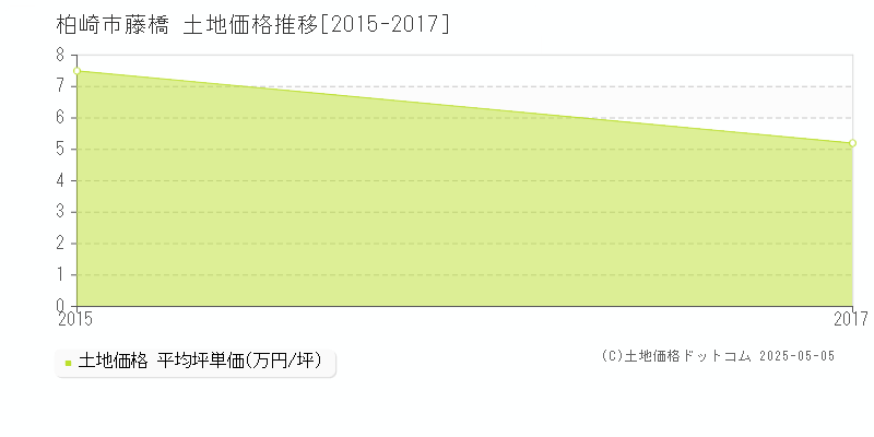 柏崎市藤橋の土地価格推移グラフ 