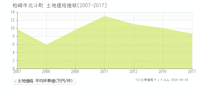 北斗町(柏崎市)の土地価格推移グラフ(坪単価)[2007-2017年]