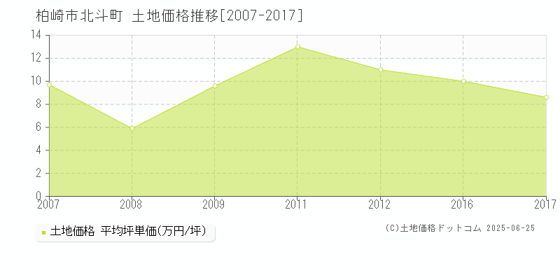 柏崎市北斗町の土地価格推移グラフ 