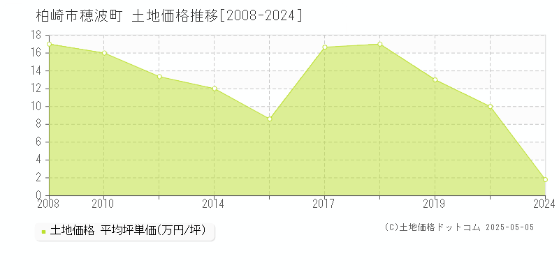 穂波町(柏崎市)の土地価格推移グラフ(坪単価)[2008-2024年]