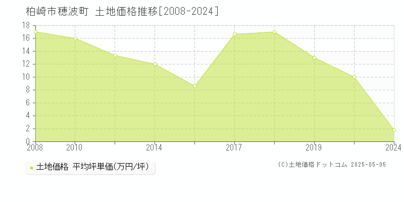 柏崎市穂波町の土地価格推移グラフ 