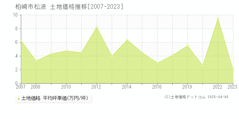 柏崎市松波の土地価格推移グラフ 