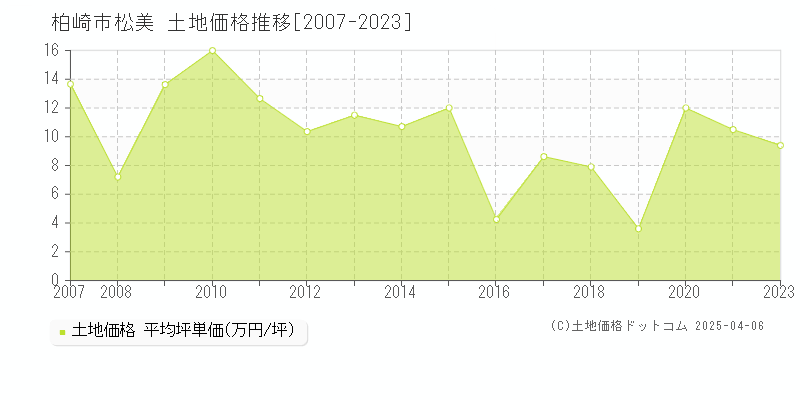 柏崎市松美の土地価格推移グラフ 