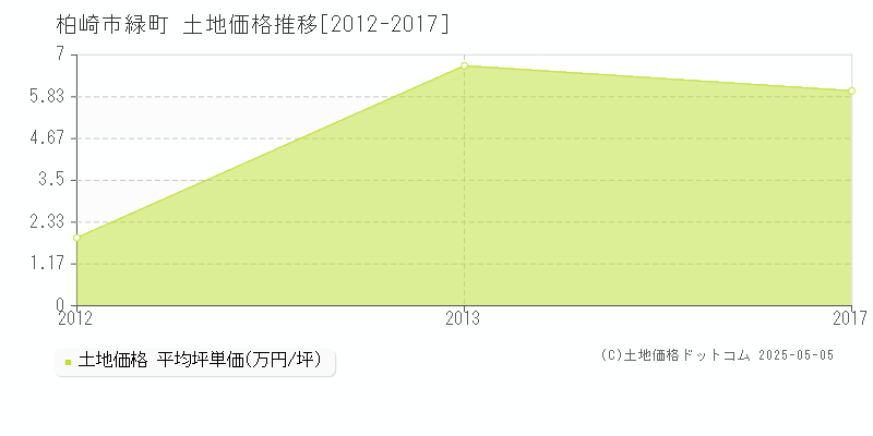 緑町(柏崎市)の土地価格推移グラフ(坪単価)[2012-2017年]