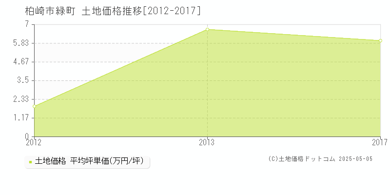 柏崎市緑町の土地価格推移グラフ 