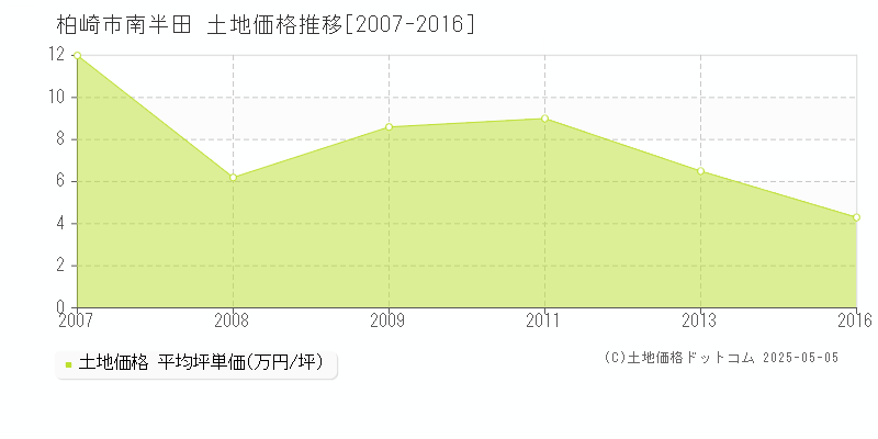 南半田(柏崎市)の土地価格推移グラフ(坪単価)[2007-2016年]
