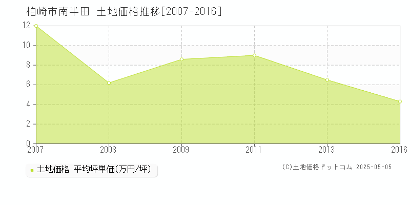 柏崎市南半田の土地価格推移グラフ 