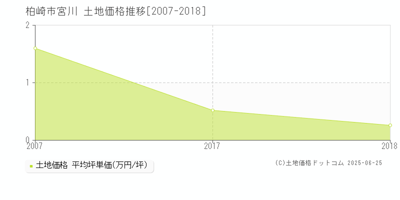 宮川(柏崎市)の土地価格推移グラフ(坪単価)[2007-2018年]