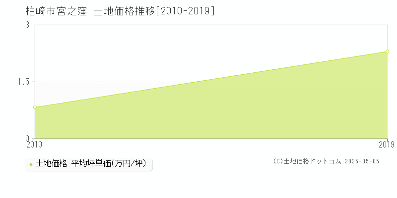 宮之窪(柏崎市)の土地価格推移グラフ(坪単価)[2010-2019年]