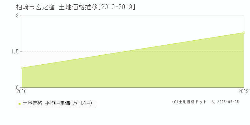 柏崎市宮之窪の土地価格推移グラフ 