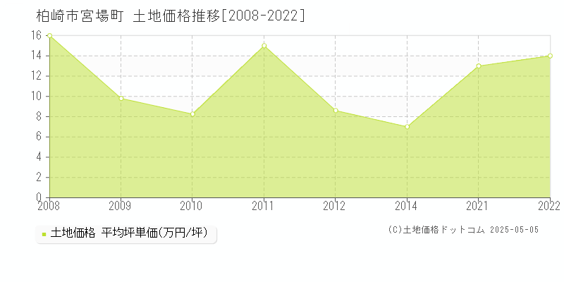 宮場町(柏崎市)の土地価格推移グラフ(坪単価)[2008-2022年]