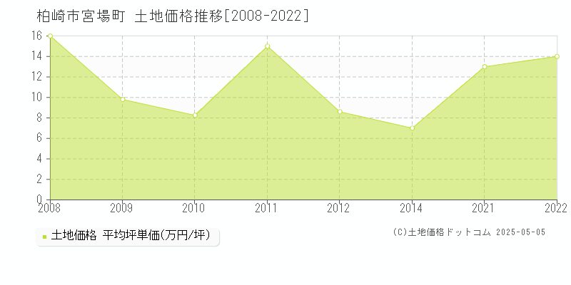 柏崎市宮場町の土地価格推移グラフ 