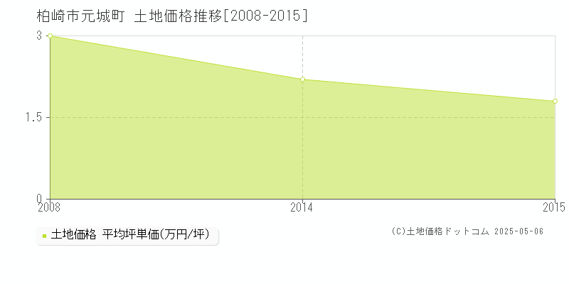 元城町(柏崎市)の土地価格推移グラフ(坪単価)[2008-2015年]