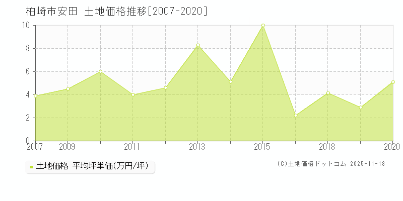 安田(柏崎市)の土地価格推移グラフ(坪単価)[2007-2020年]