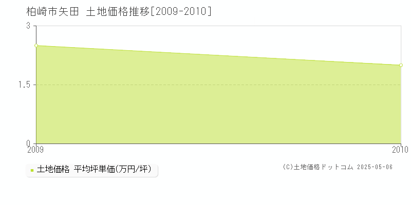 矢田(柏崎市)の土地価格推移グラフ(坪単価)[2009-2010年]
