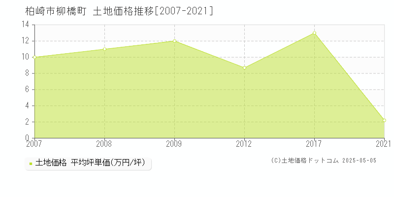 柳橋町(柏崎市)の土地価格推移グラフ(坪単価)[2007-2021年]