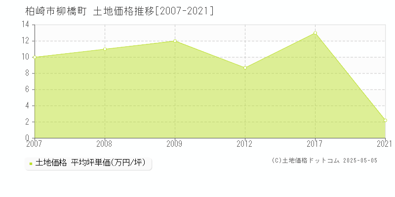 柏崎市柳橋町の土地価格推移グラフ 