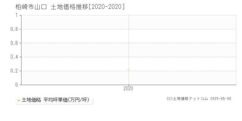 山口(柏崎市)の土地価格推移グラフ(坪単価)[2020-2020年]