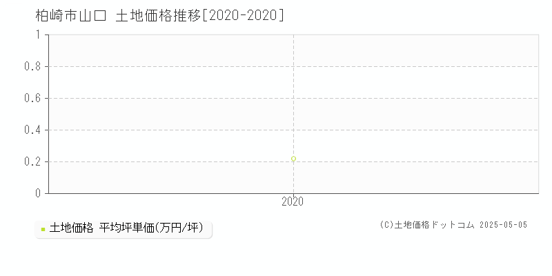 柏崎市山口の土地価格推移グラフ 