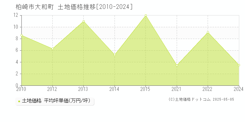 大和町(柏崎市)の土地価格推移グラフ(坪単価)[2010-2024年]