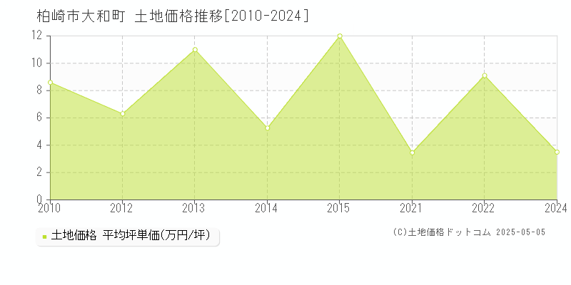 柏崎市大和町の土地価格推移グラフ 