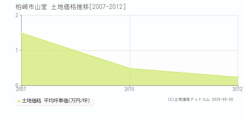 山室(柏崎市)の土地価格推移グラフ(坪単価)[2007-2012年]