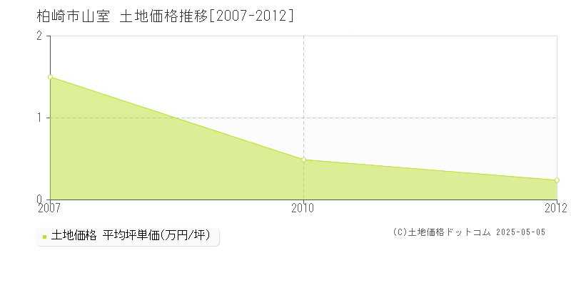 柏崎市山室の土地価格推移グラフ 