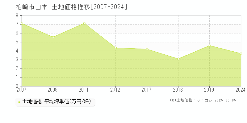 山本(柏崎市)の土地価格推移グラフ(坪単価)[2007-2024年]