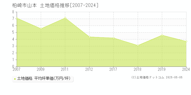 柏崎市山本の土地価格推移グラフ 