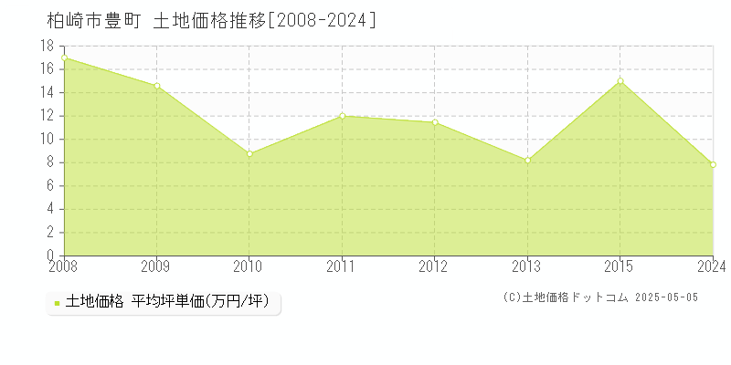 豊町(柏崎市)の土地価格推移グラフ(坪単価)[2008-2024年]