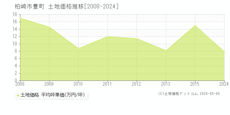 柏崎市豊町の土地価格推移グラフ 