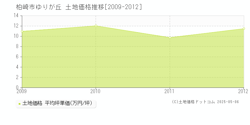 ゆりが丘(柏崎市)の土地価格推移グラフ(坪単価)[2009-2012年]