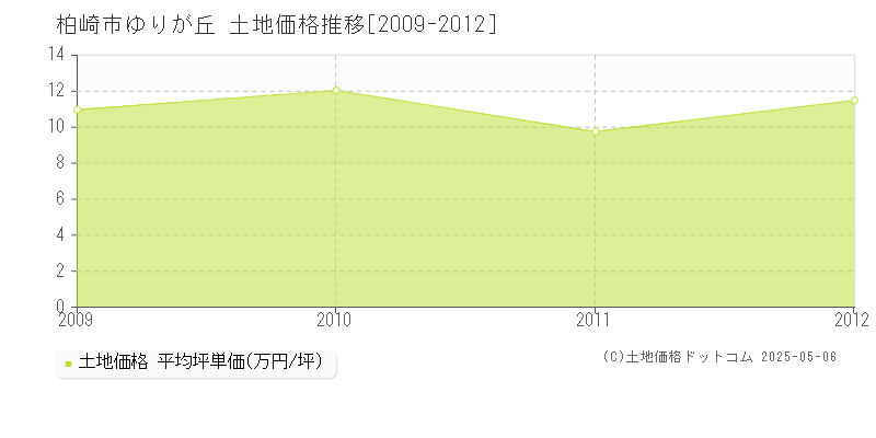 柏崎市ゆりが丘の土地価格推移グラフ 