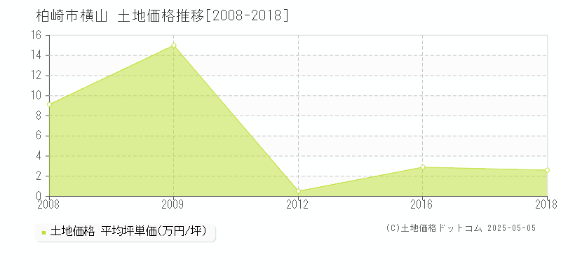 横山(柏崎市)の土地価格推移グラフ(坪単価)[2008-2018年]